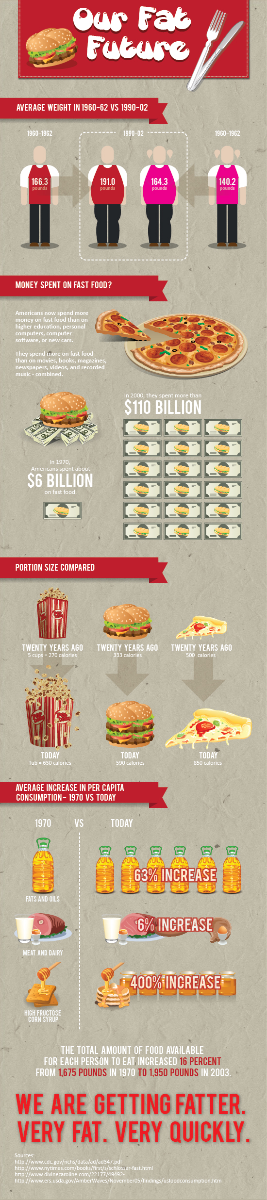 Why Are Americans Getting Fatter? [Infographic]