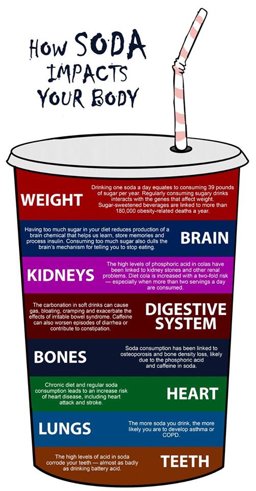 Les conséquences des sodas sur notre corps
